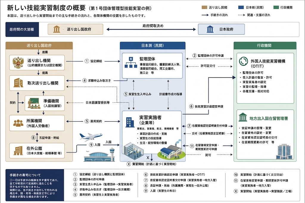 新しい技能実習制度の概要
